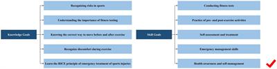 Construction of PARI public health education programs for Chinese undergraduates: a Delphi study